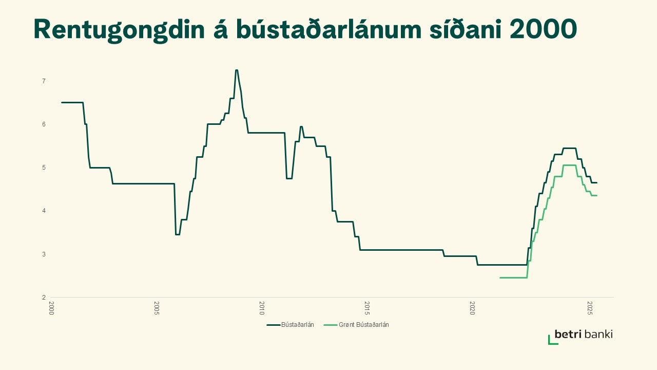 Rentugongdin a bustadarlanum fra 2000 til 20-01-2025