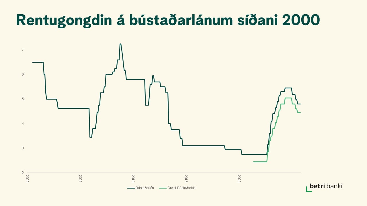 Rentugongdin a bustadarlanum fra 2000 til 22-11-2024